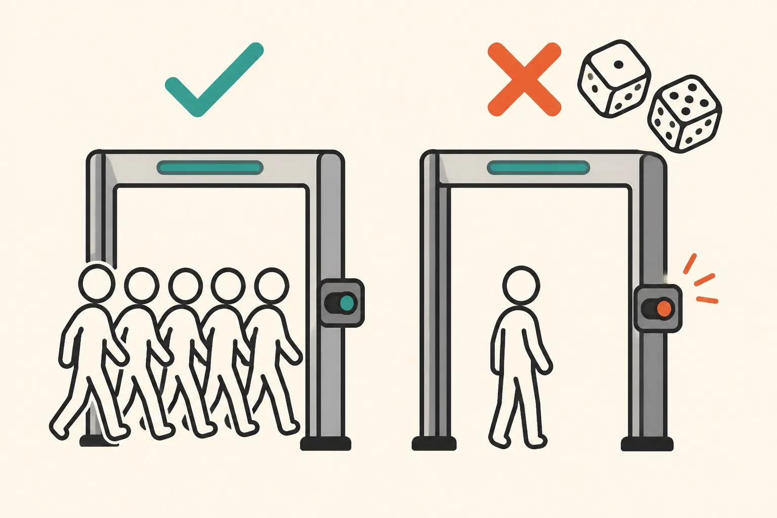 A security checkpoint waving through a big orderly group while stopping and searching every single lone traveler at the same gate