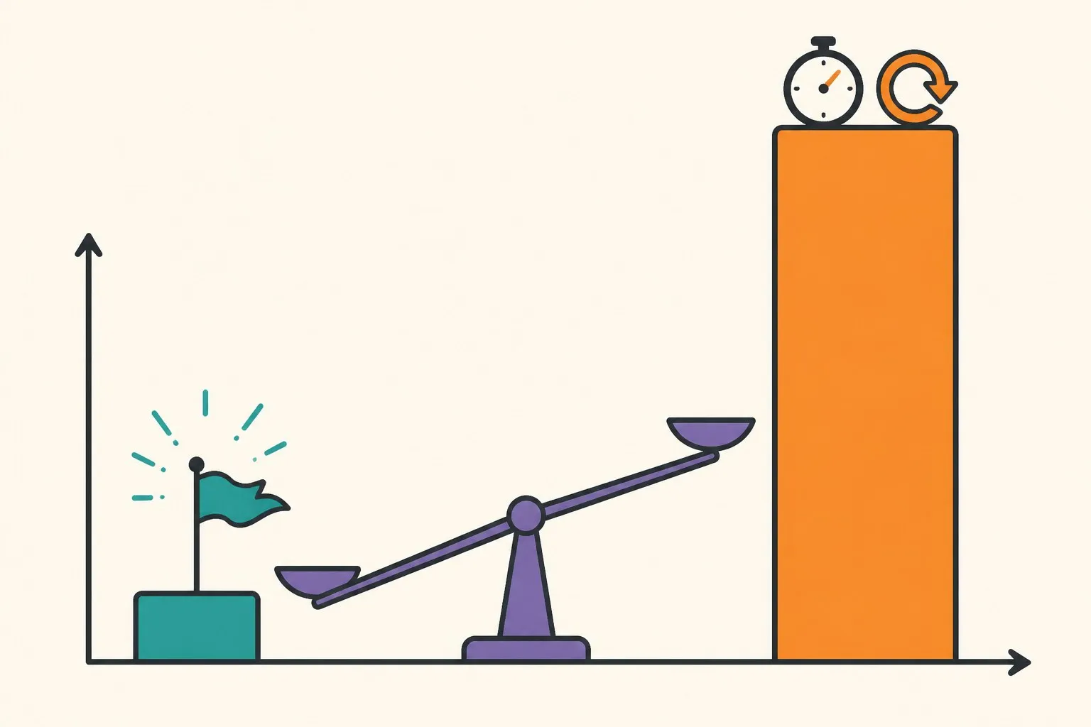 A bar chart contrast: a tiny 3 percent gain bar next to a towering per-shape retuning cost bar