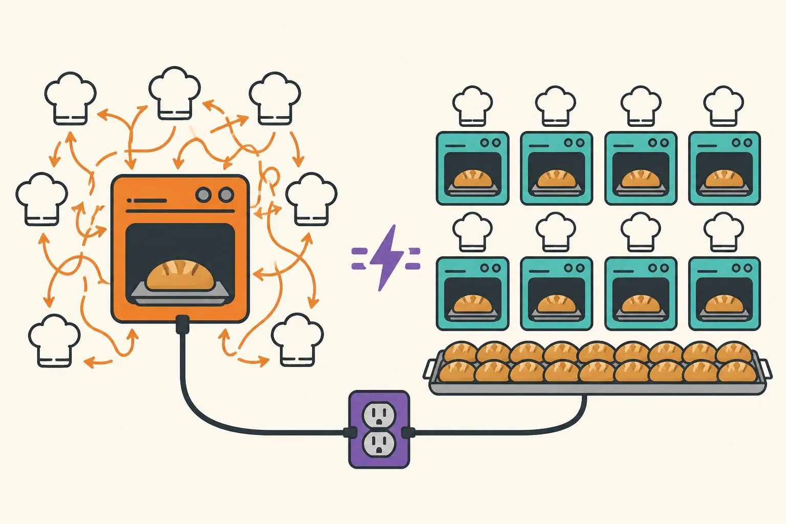 Eight small independent bakery ovens each baking one loaf, out-producing one giant oven where eight bakers coordinate elaborately over a single loaf