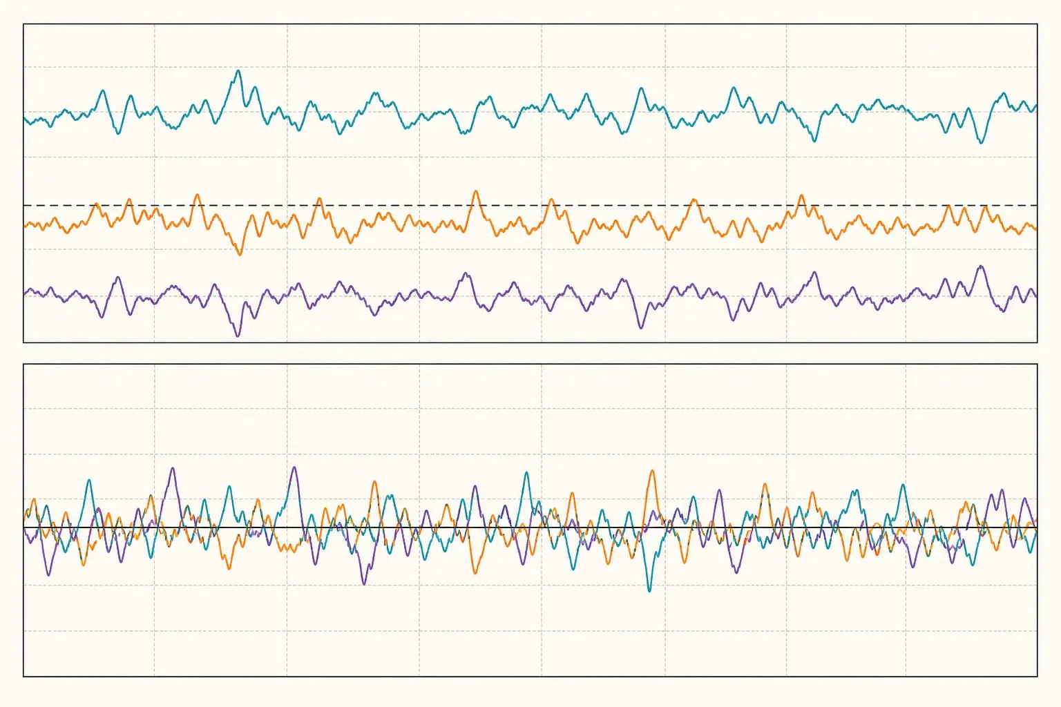 Raw accelerometer and gyroscope traces from a moving device, with the constant gravity component visible as an offset