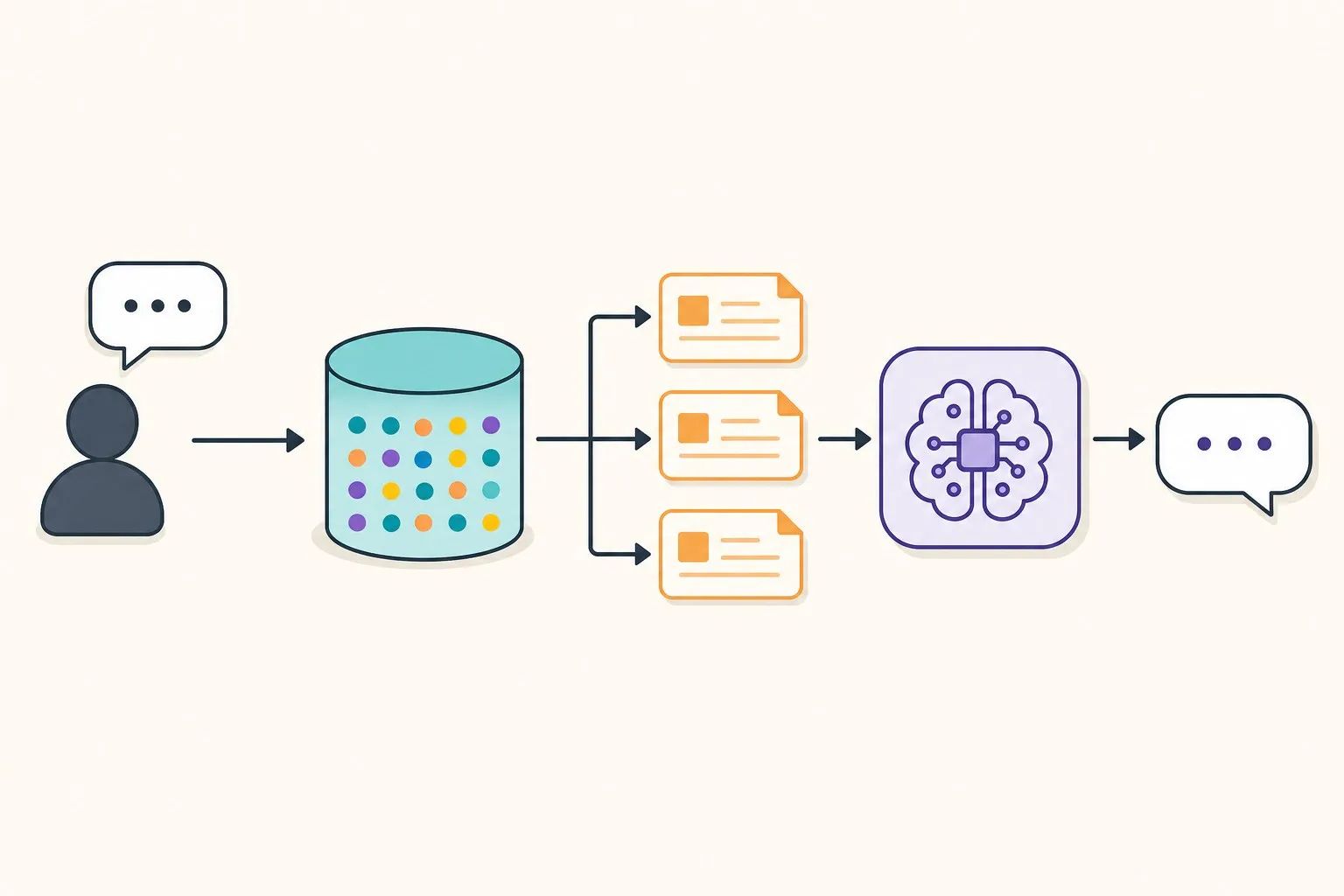 A RAG architecture: a user query retrieving from a vector database into the model