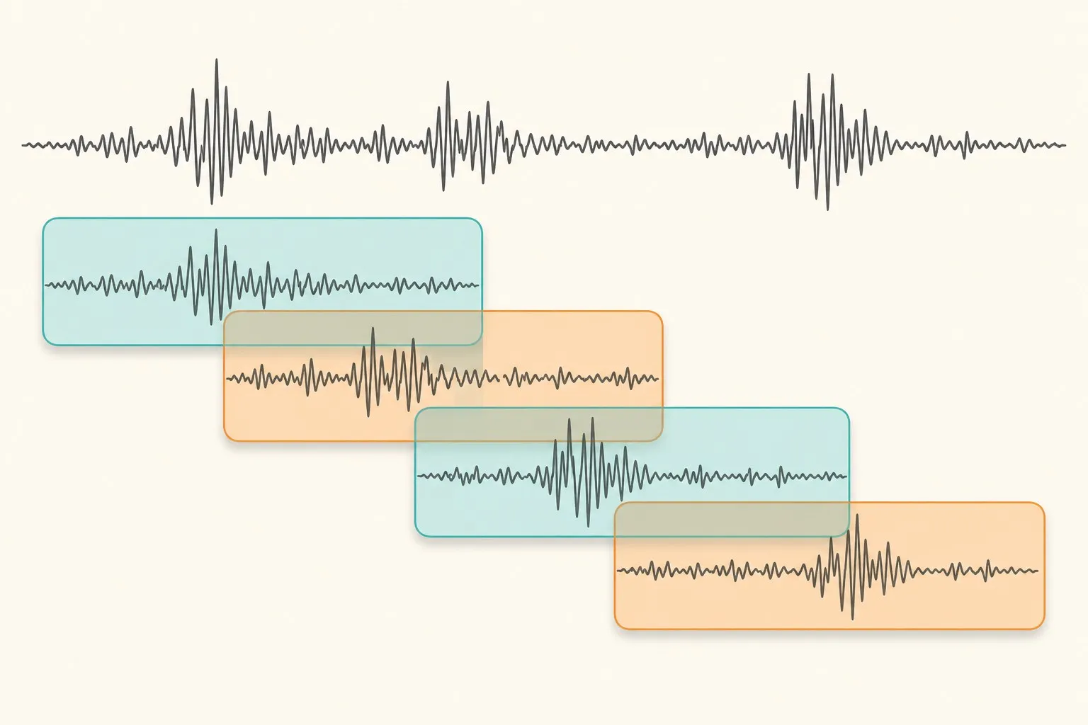 Overlapping sliding windows cut from a continuous sensor stream, with adjacent windows sharing half their samples
