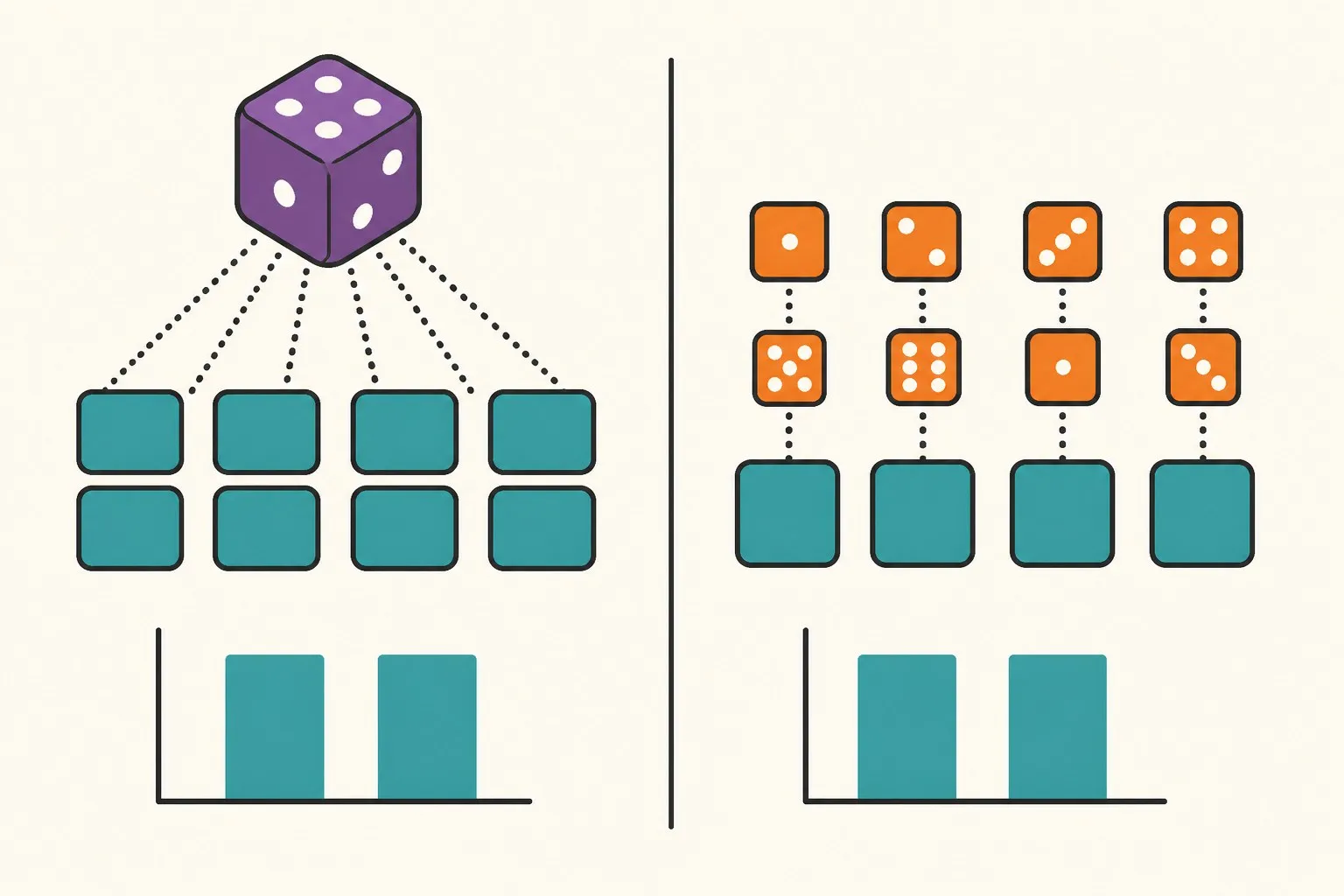 A single die being rolled over a whole tray of items versus individual dice on each item, both trays ending up looking similar