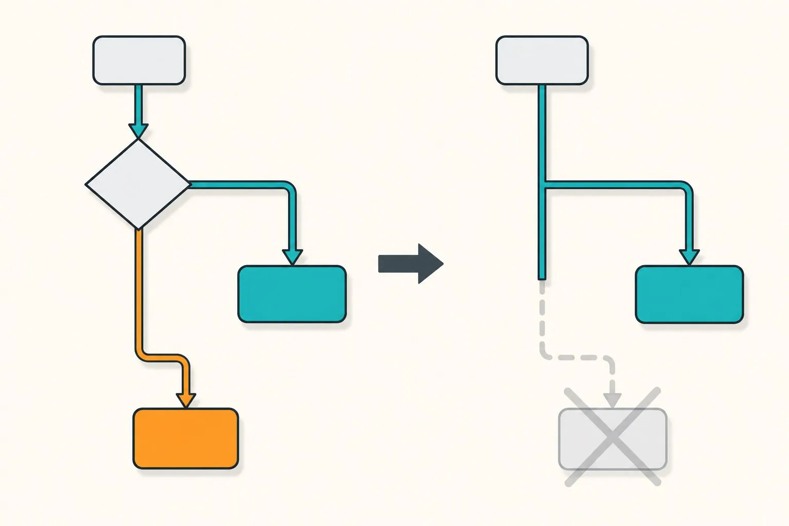 A flowchart with two branches, and the exported version where the decision node is gone and one branch is permanently removed