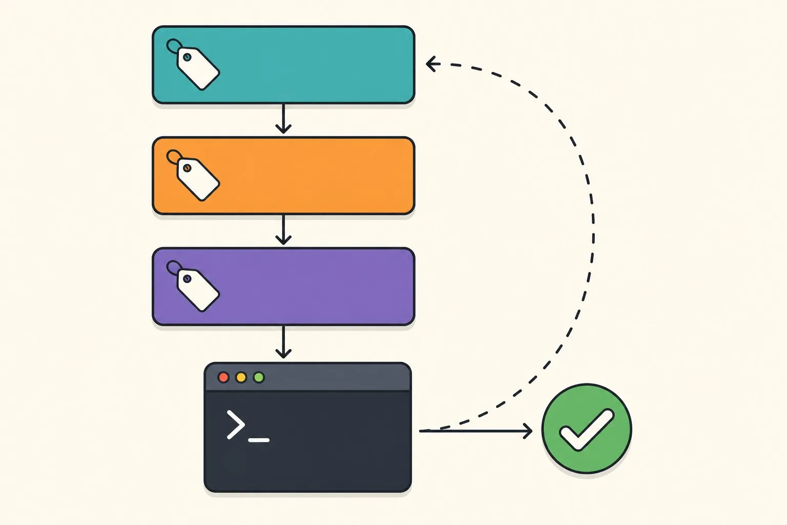 Environment Variable Configuration Flowchart
